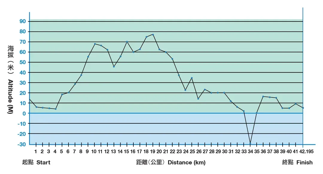 全馬高低圖 *2025年資訊 供參考