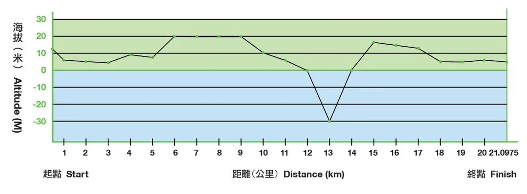 半馬高低圖 *2025年資訊 供參考