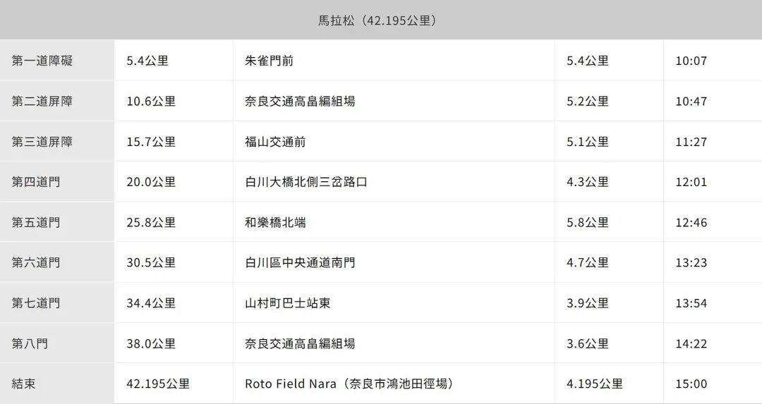 全馬限制點