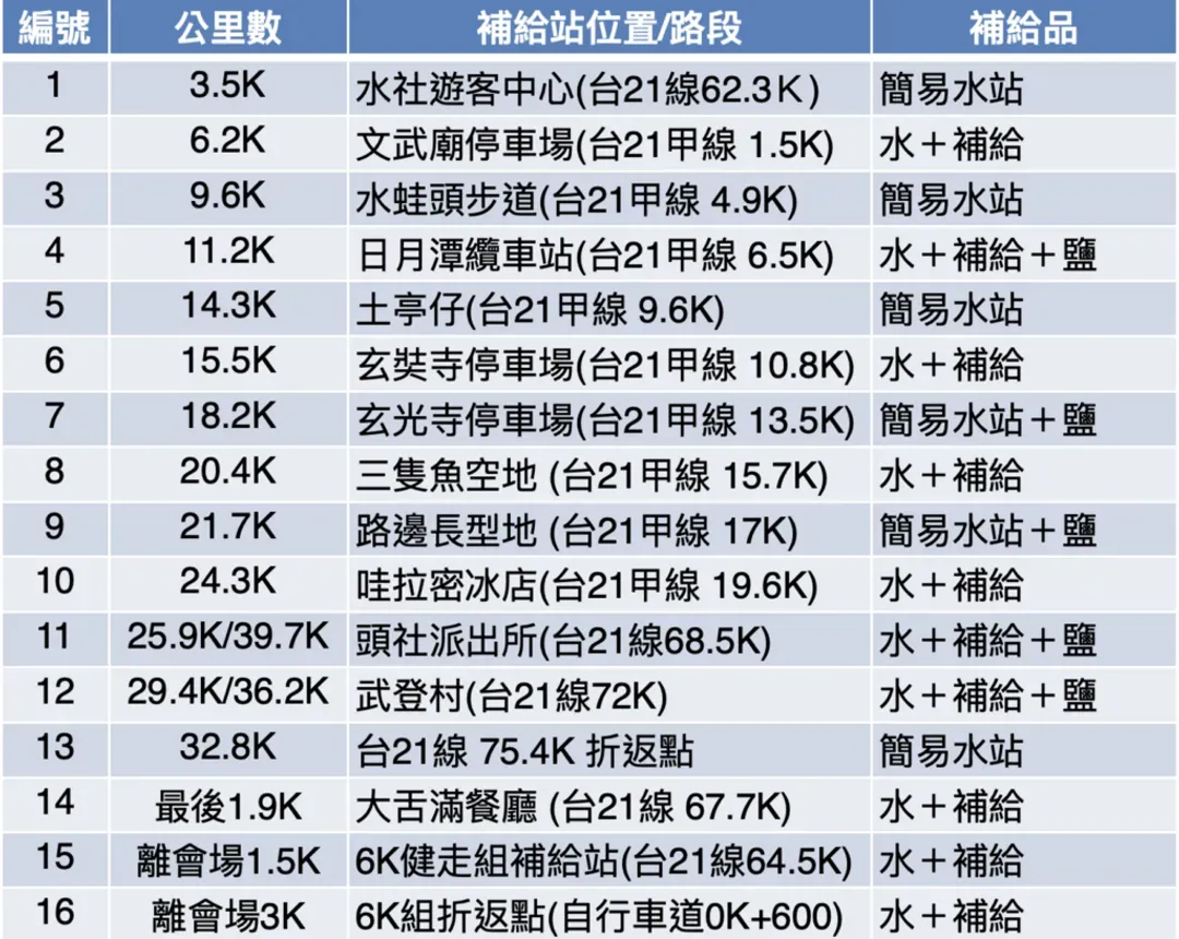 補給站說明