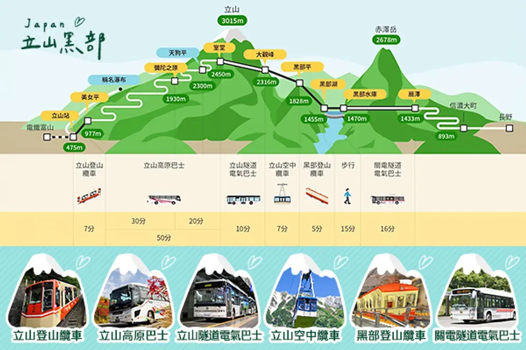 立山黑部(搭乘六種交通工具)