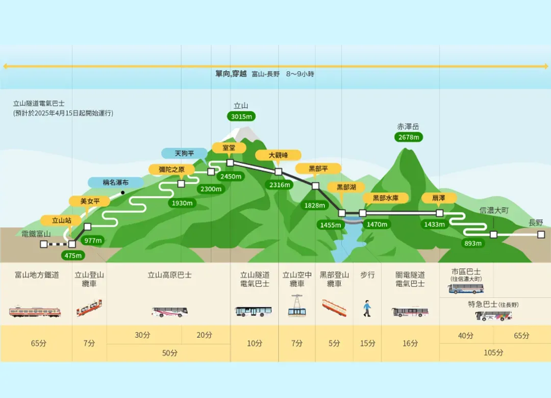 黑部峽谷鐵道北陸溫泉5日‧立山黑部.秘境上高地‧四季彩館‧合掌村‧燒肉美食.(小松進名古屋出)-5