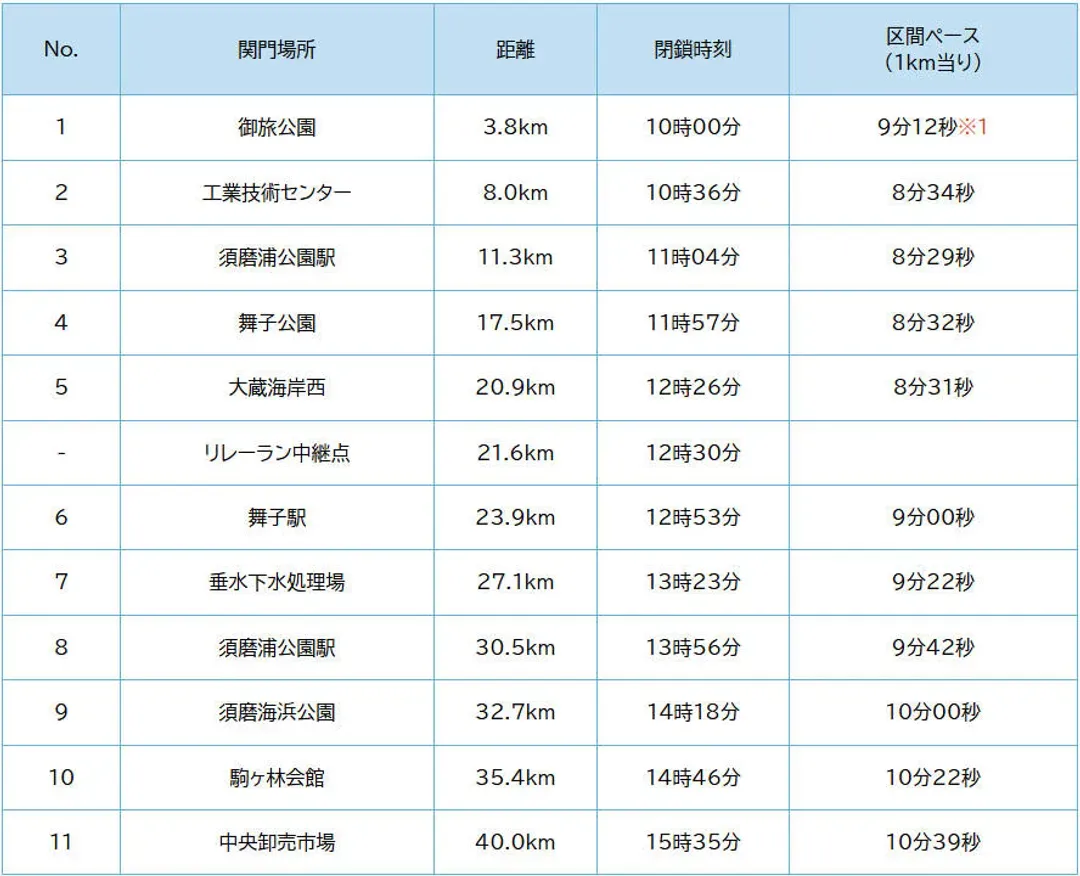2025限制(檢查)點參考，實際以日本官方2026公布為主。