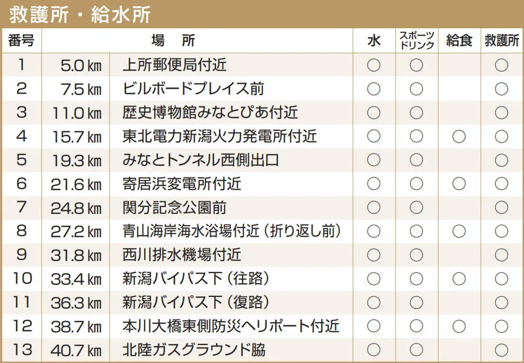補給站 (2025年資訊, 僅供參考)