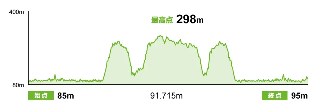 【鐵人三項組　Ｂ組】單車 91.7km 高低圖