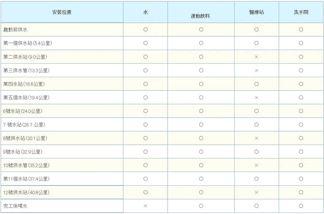 暫定補給站,實際已最終資料公布為主。