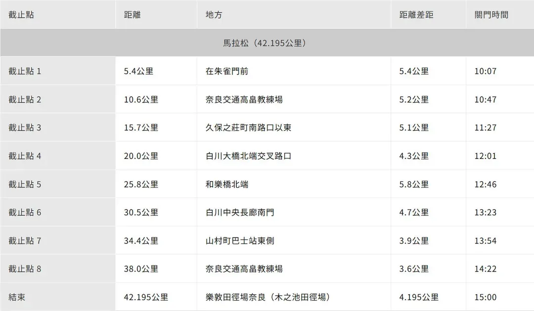 2026 全馬 限制點