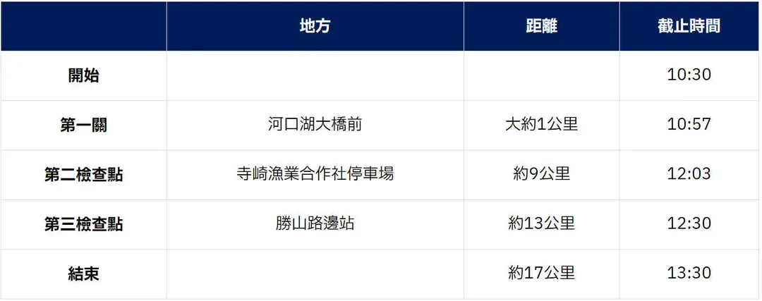 環湖跑(17K) 限制點