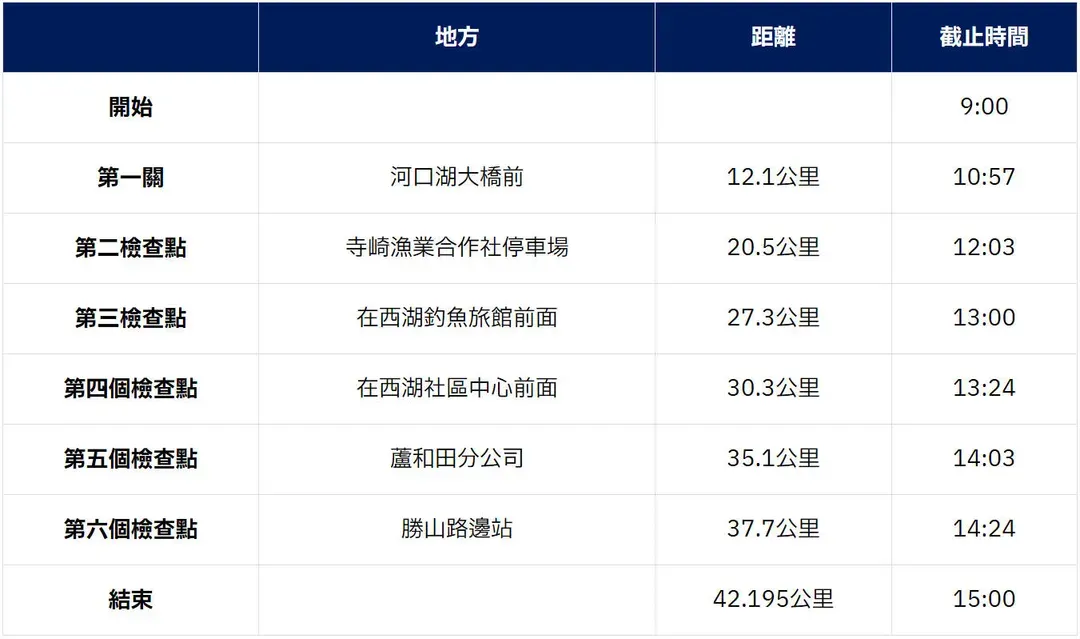 全馬 限制點