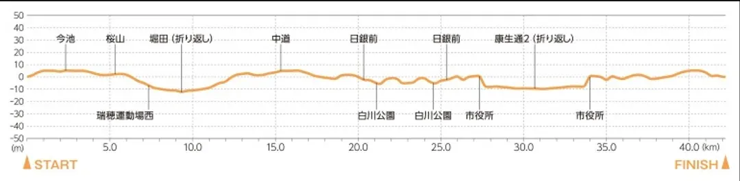 高低圖