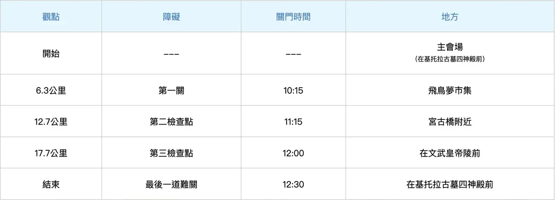 檢查點