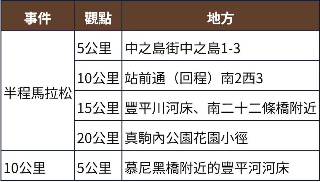 紀錄與測量（2025年版本參考）