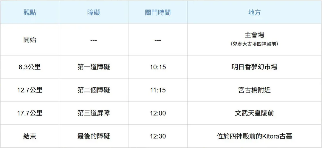 2025限制(檢查)點 供參考