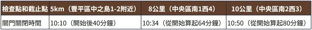 半馬限制點(2025年版本參考)