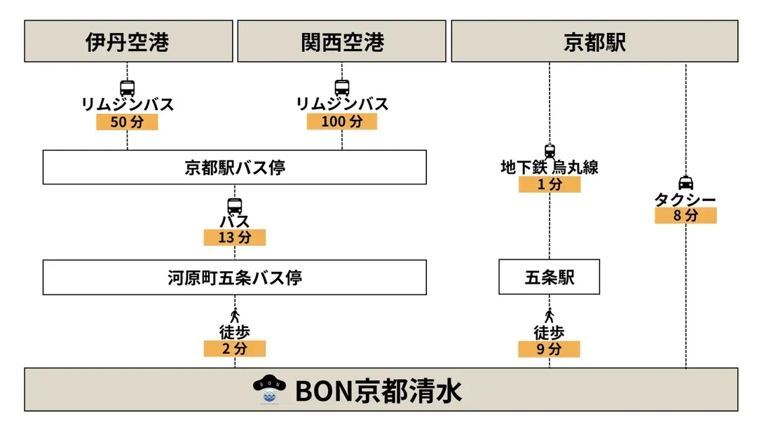 BON 京都清水｜清水五條站步行6分-19