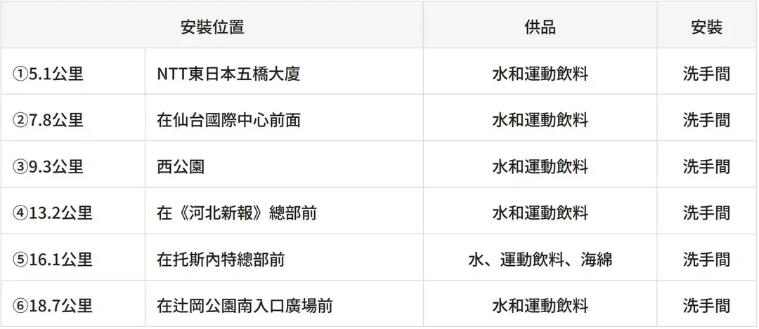 補給站