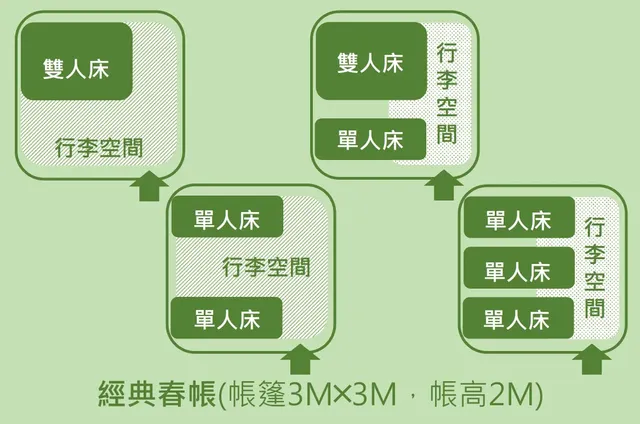 經典春帳，床位配置圖