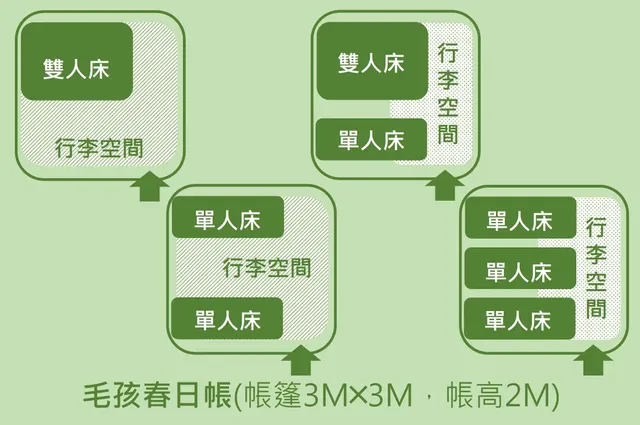 毛毛春帳，床位配置圖